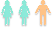 Grafik zeigt drei Figuren: Zwei Frauen und einen Mann. Dargestellt wird die Verteilung von Demenz Fällen nach Geschlecht denn 2/3 der Menschen mit Demenz sind weiblich.
