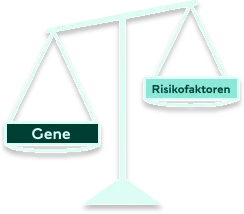 Grafik zeigt symbolisch dass der Einfluss der Gene eines Menschen einen größeren Einfluss auf das Risiko eine Demenz zu entwickeln hat, als der Lebensstil.
