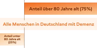 Ein Balkendiagramm zeigt die Altersverteilung aller Menschen mit Demenz in Deutschland. 75% von der Menschen mit Demenz sind über 80 Jahre alt, 25% von unter 80 Jahre alt.