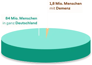 Kuchendiagramm visualisiert den Anteil, den die 1,8 Millionen Menschen mit Demenz in Deutschland von der Gesamtbevölkerung Deutschlands, nämlich 84 Millionen Menschen, haben.