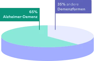 Kuchendiagramm visualisiert, dass von von allen Menschen mit Demenz, 65% eine Alzheimer Demenz haben. Die übrigen 35% verteilen sich auf alle anderen Demenzarten.