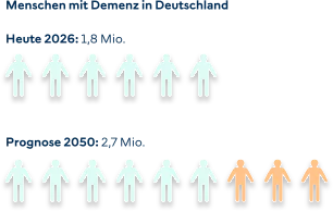 Grafik zeigt den prognostizierten Wachstum der Zahl der Menschen mit Demenz auf 2,7 Millionen bis zum Jahr 2050.
